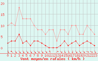 Courbe de la force du vent pour Als (30)