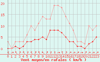 Courbe de la force du vent pour Lobbes (Be)