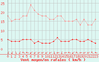 Courbe de la force du vent pour Trgueux (22)