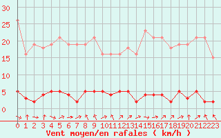 Courbe de la force du vent pour Le Mesnil-Esnard (76)