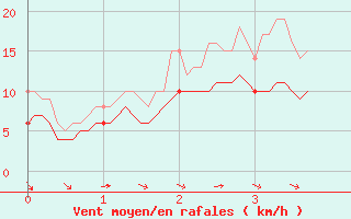 Courbe de la force du vent pour Lorient (56)