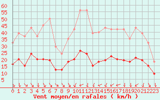 Courbe de la force du vent pour Saint-Jean-de-Vedas (34)