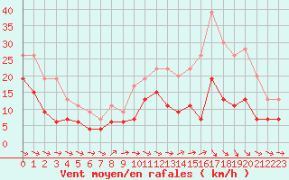 Courbe de la force du vent pour Montauban (82)