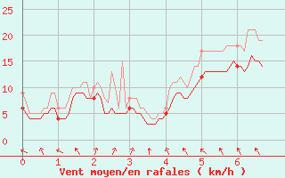 Courbe de la force du vent pour Lyon - Saint-Exupry (69)