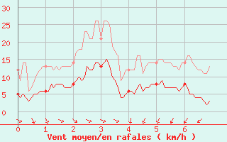 Courbe de la force du vent pour Langres (52) 