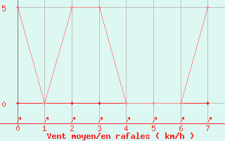 Courbe de la force du vent pour Remich (Lu)