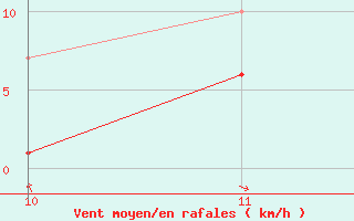 Courbe de la force du vent pour Mieussy (74)