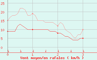 Courbe de la force du vent pour Deauville (14)