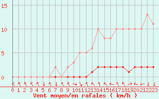 Courbe de la force du vent pour Sisteron (04)