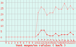 Courbe de la force du vent pour Saint-Vran (05)