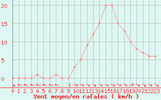 Courbe de la force du vent pour Selonnet (04)