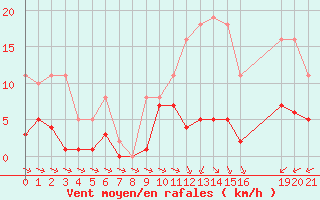 Courbe de la force du vent pour Saint-Haon (43)