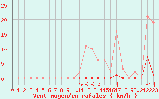Courbe de la force du vent pour Bziers-Centre (34)