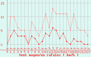 Courbe de la force du vent pour Nonaville (16)