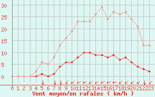 Courbe de la force du vent pour Aigrefeuille d