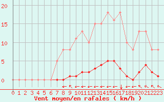 Courbe de la force du vent pour Guret (23)