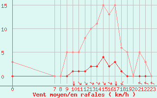 Courbe de la force du vent pour Valence d
