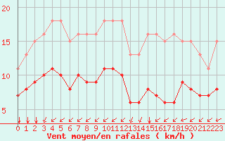 Courbe de la force du vent pour Montroy (17)