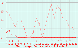 Courbe de la force du vent pour Castellbell i el Vilar (Esp)