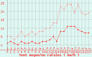 Courbe de la force du vent pour Saint-Ciers-sur-Gironde (33)