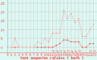 Courbe de la force du vent pour Sgur-le-Chteau (19)