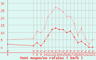 Courbe de la force du vent pour Valence d