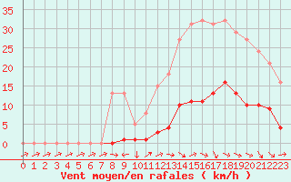 Courbe de la force du vent pour Sermange-Erzange (57)