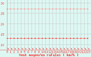 Courbe de la force du vent pour Cabestany (66)