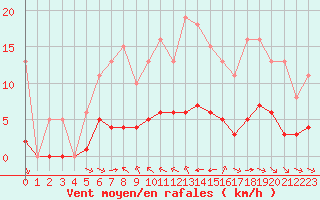 Courbe de la force du vent pour Grimentz (Sw)