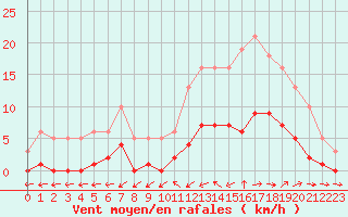 Courbe de la force du vent pour Six-Fours (83)