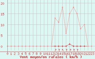 Courbe de la force du vent pour Castellbell i el Vilar (Esp)