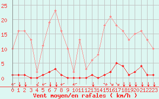 Courbe de la force du vent pour Saint-Vran (05)