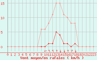 Courbe de la force du vent pour Saint-Martial-de-Vitaterne (17)