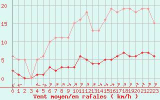 Courbe de la force du vent pour Laqueuille (63)