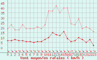 Courbe de la force du vent pour Saint-Maximin-la-Sainte-Baume (83)