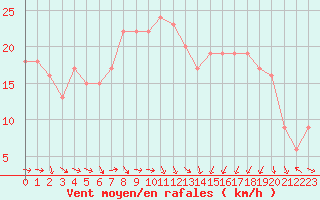 Courbe de la force du vent pour Plussin (42)