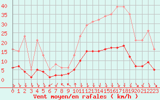 Courbe de la force du vent pour Voiron (38)