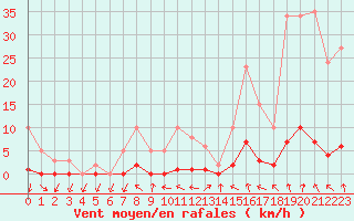 Courbe de la force du vent pour Recoubeau (26)