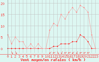 Courbe de la force du vent pour Guret (23)