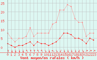 Courbe de la force du vent pour Saint-Philbert-sur-Risle (27)