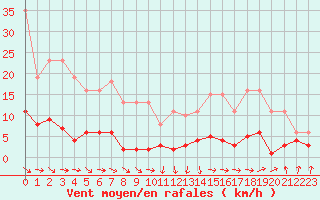 Courbe de la force du vent pour Grasque (13)