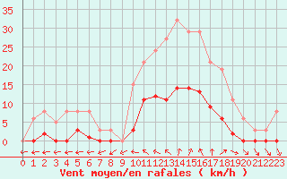 Courbe de la force du vent pour Vias (34)