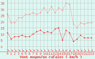 Courbe de la force du vent pour Gurande (44)