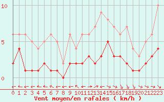 Courbe de la force du vent pour Mouthiers-sur-Bome