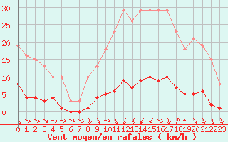 Courbe de la force du vent pour Cerisiers (89)