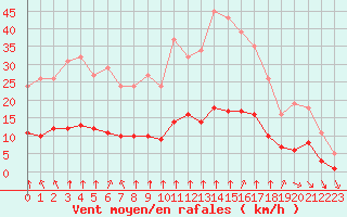 Courbe de la force du vent pour Bourg-en-Bresse (01)