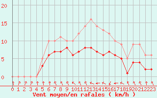 Courbe de la force du vent pour Ruffiac (47)
