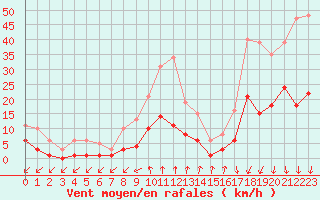 Courbe de la force du vent pour Pirou (50)
