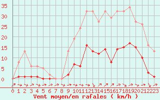 Courbe de la force du vent pour Boulaide (Lux)