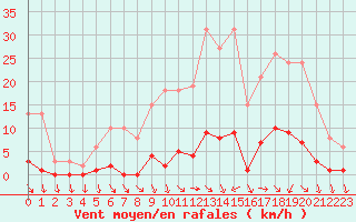 Courbe de la force du vent pour Verneuil (78)